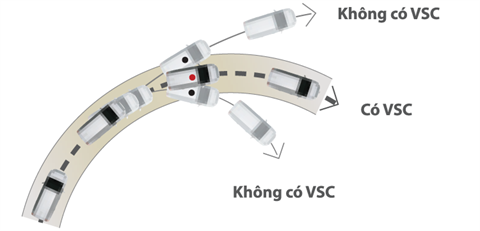 Hệ thống cân bằng điện tử (VSC) tại đại lý Toyota Vinh