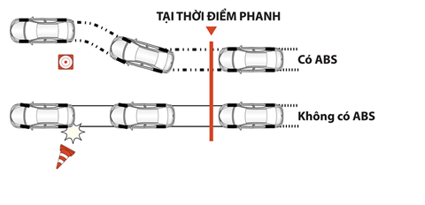 Hệ thống chống bó cứng phanh ABS tại đại lý Toyota Vinh