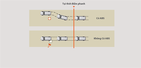 Hệ thống chống bó cứng phanh (ABS) tại đại lý Toyota Vinh