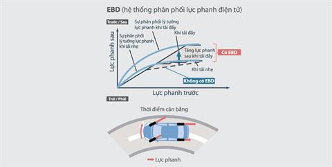 Hệ thống phân phối lực phanh điện tử tại đại lý Toyota Vinh