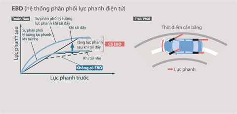 Hệ thống phân phối lực phanh điện tử EBD tại đại lý Toyota Vinh