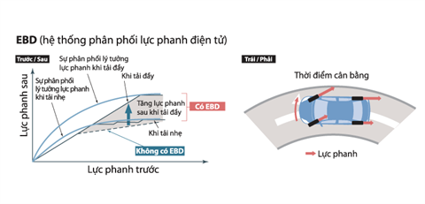 Hệ thống phân phối lực phanh điện tử (EBD) tại đại lý Toyota Vinh